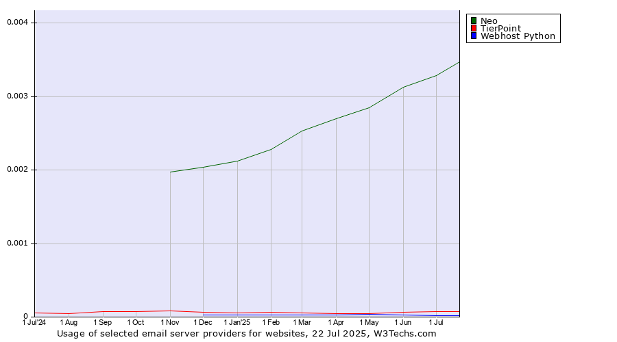 Historical trends in the usage of Neo vs. TierPoint vs. Webhost Python