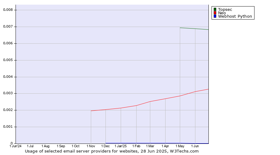 Historical trends in the usage of Topsec vs. Neo vs. Webhost Python