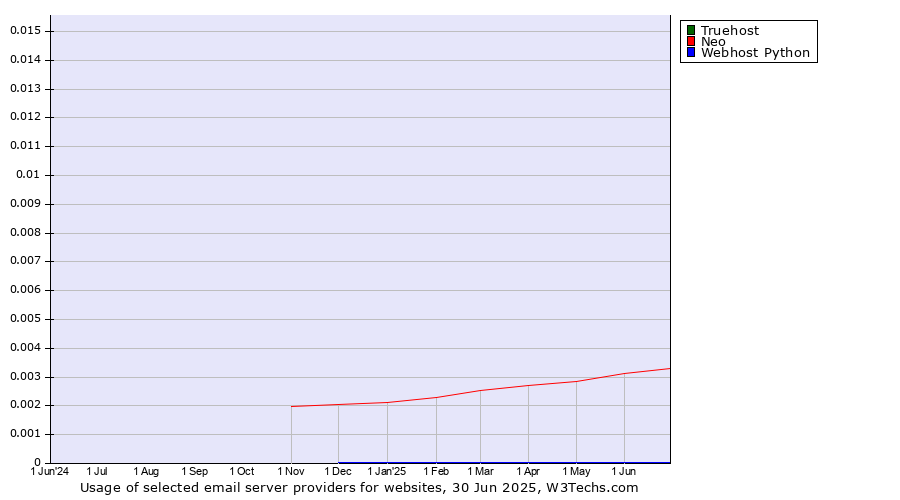 Historical trends in the usage of Truehost vs. Neo vs. Webhost Python