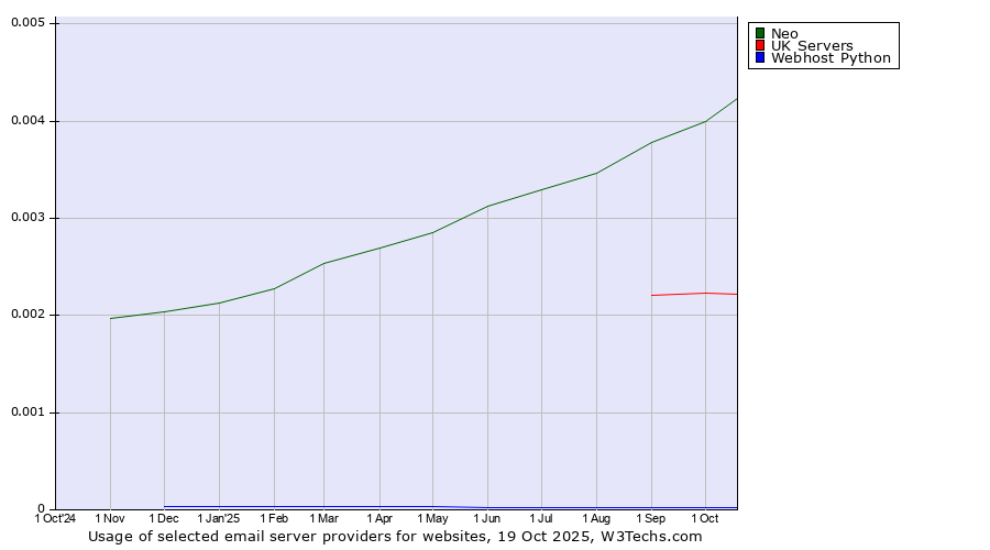 Historical trends in the usage of Neo vs. UK Servers vs. Webhost Python