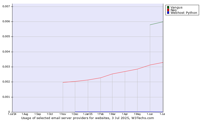 Historical trends in the usage of Vangus vs. Neo vs. Webhost Python