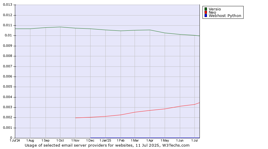 Historical trends in the usage of Versio vs. Neo vs. Webhost Python