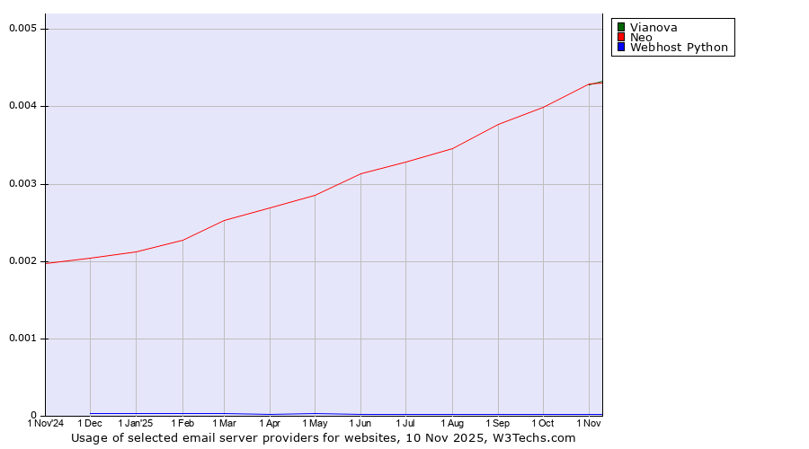 Historical trends in the usage of Vianova vs. Neo vs. Webhost Python