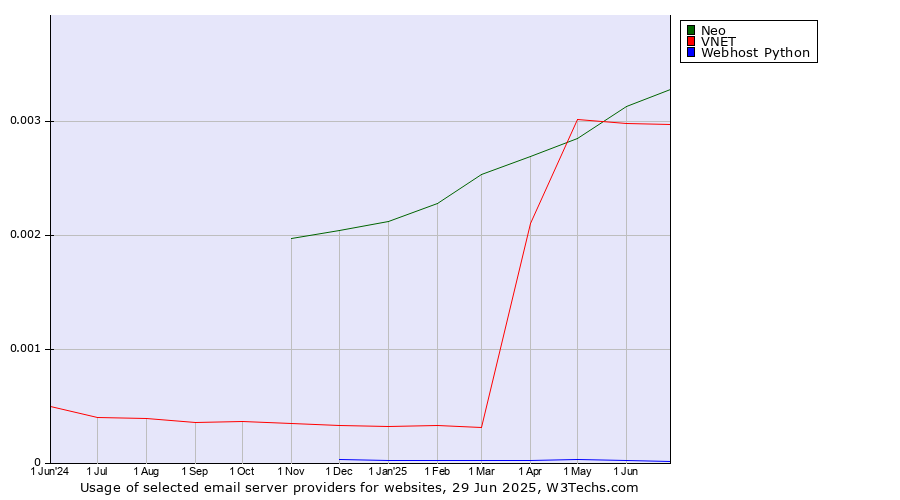 Historical trends in the usage of Neo vs. VNET vs. Webhost Python