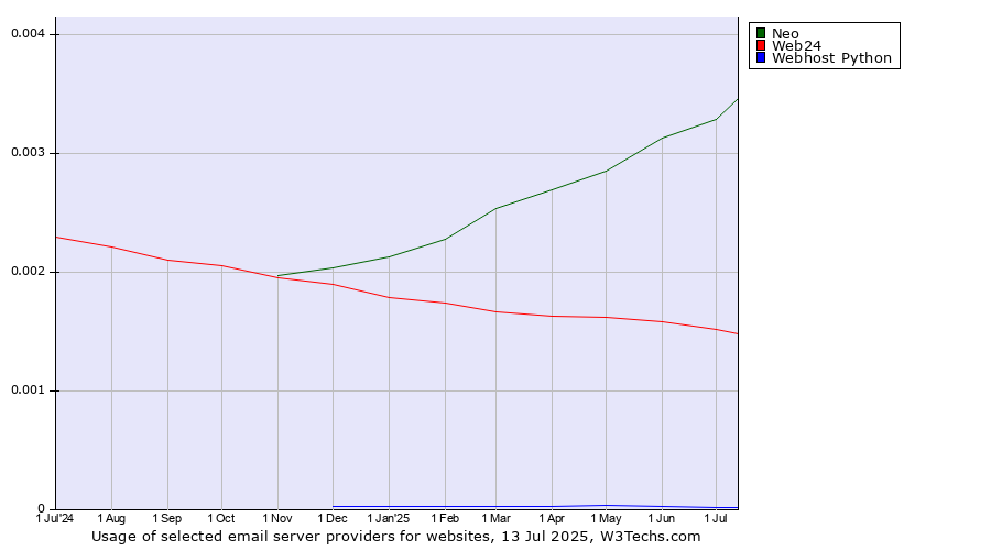 Historical trends in the usage of Neo vs. Web24 vs. Webhost Python