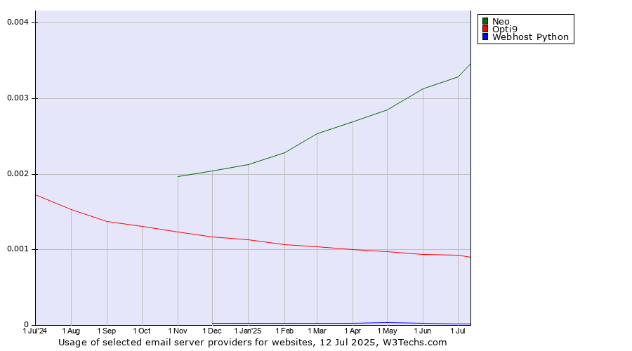 Historical trends in the usage of Neo vs. Opti9 vs. Webhost Python