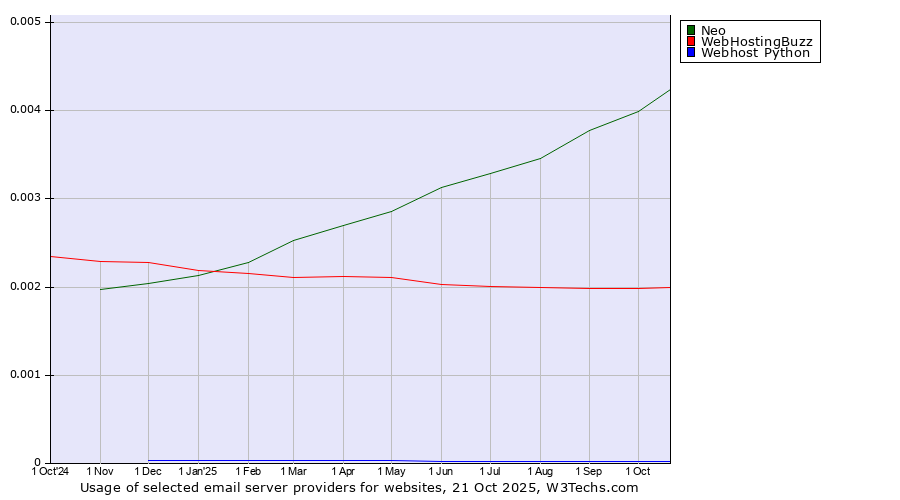 Historical trends in the usage of Neo vs. WebHostingBuzz vs. Webhost Python