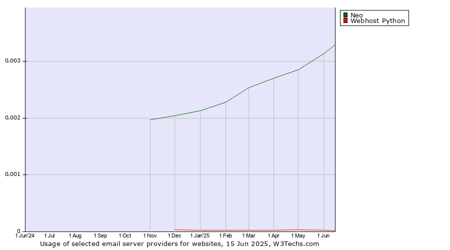 Historical trends in the usage of Neo vs. Webhost Python