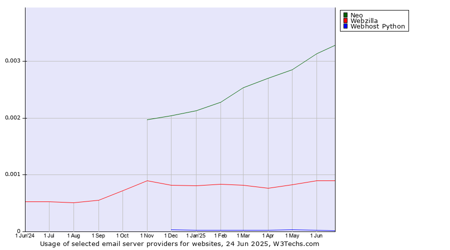 Historical trends in the usage of Neo vs. Webzilla vs. Webhost Python