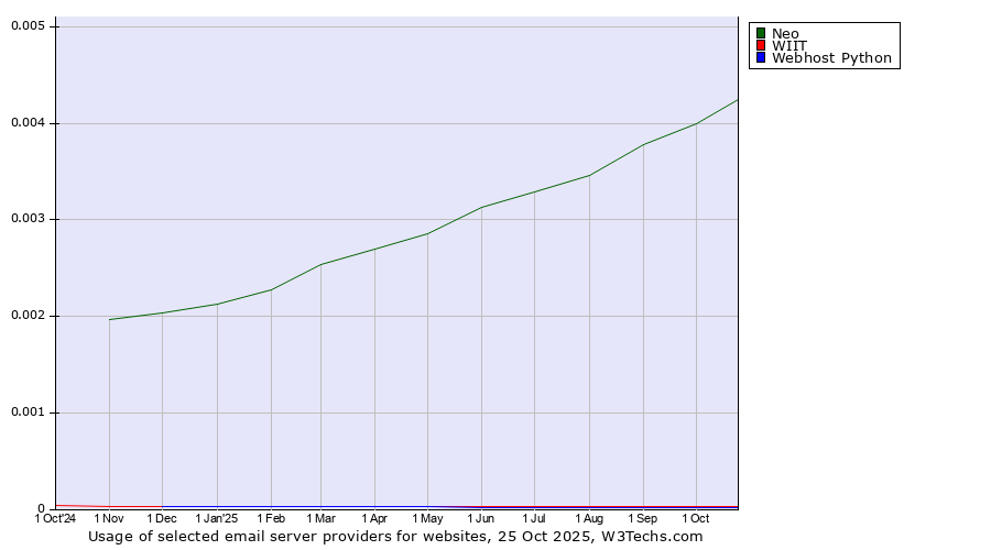 Historical trends in the usage of Neo vs. WIIT vs. Webhost Python