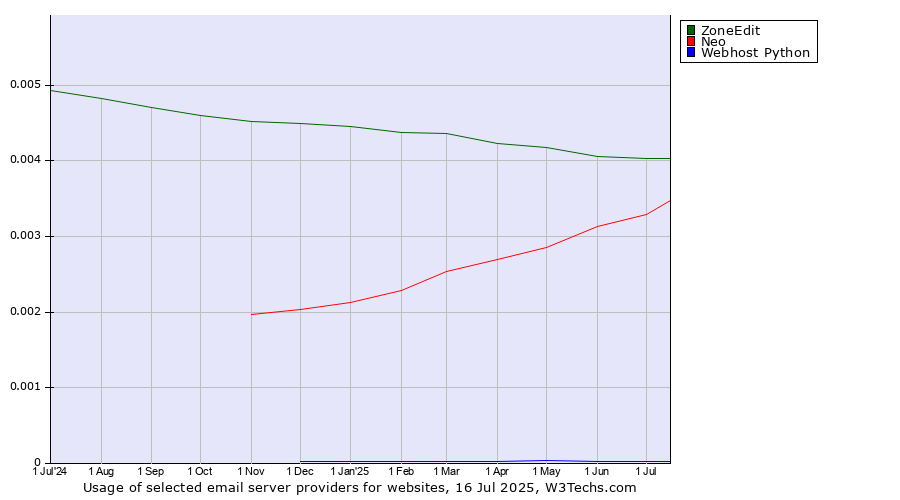 Historical trends in the usage of ZoneEdit vs. Neo vs. Webhost Python