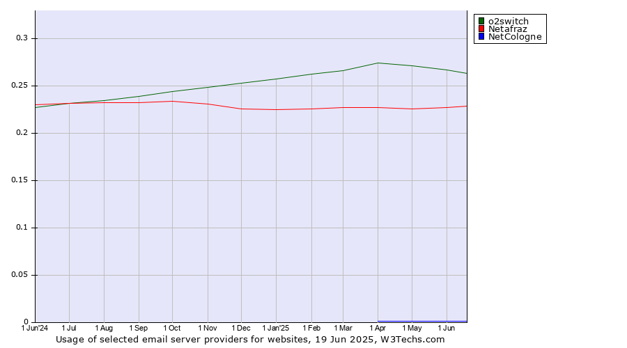 Historical trends in the usage of o2switch vs. Netafraz vs. NetCologne