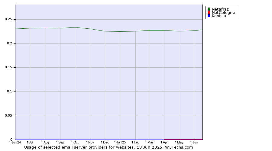 Historical trends in the usage of Netafraz vs. NetCologne vs. Root.lu