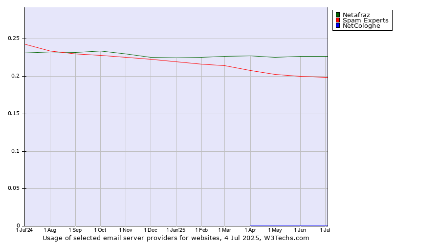 Historical trends in the usage of Netafraz vs. Spam Experts vs. NetCologne