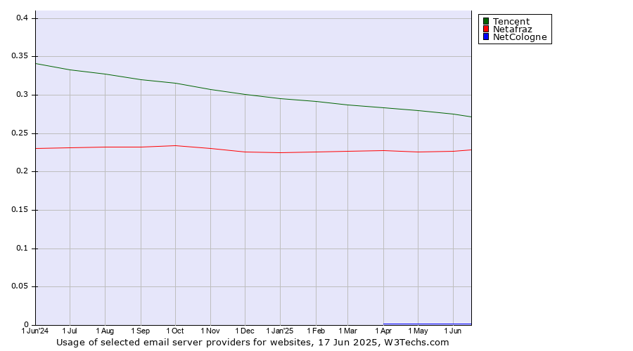Historical trends in the usage of Tencent vs. Netafraz vs. NetCologne