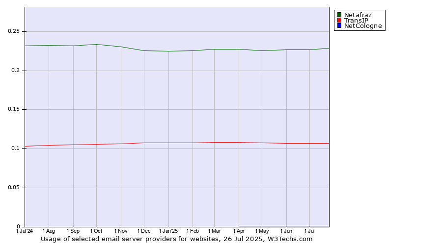 Historical trends in the usage of Netafraz vs. TransIP vs. NetCologne