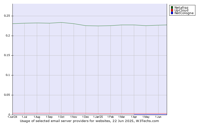 Historical trends in the usage of Netafraz vs. UpCloud vs. NetCologne