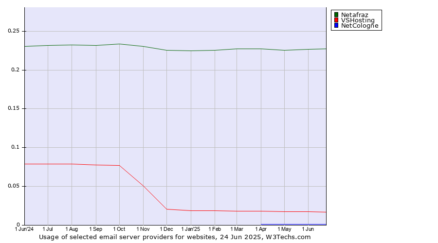 Historical trends in the usage of Netafraz vs. VSHosting vs. NetCologne