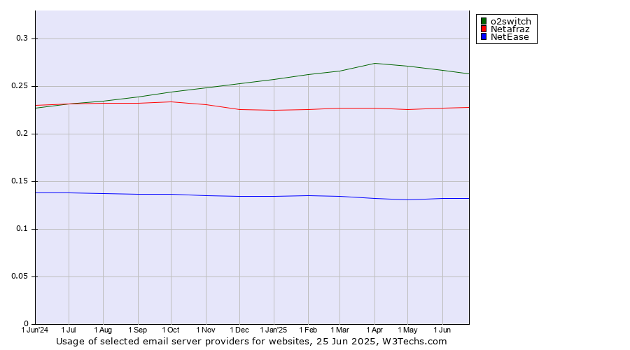 Historical trends in the usage of o2switch vs. Netafraz vs. NetEase