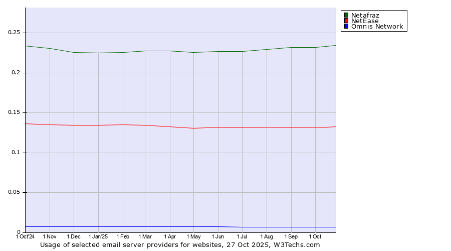 Historical trends in the usage of Netafraz vs. NetEase vs. Omnis Network