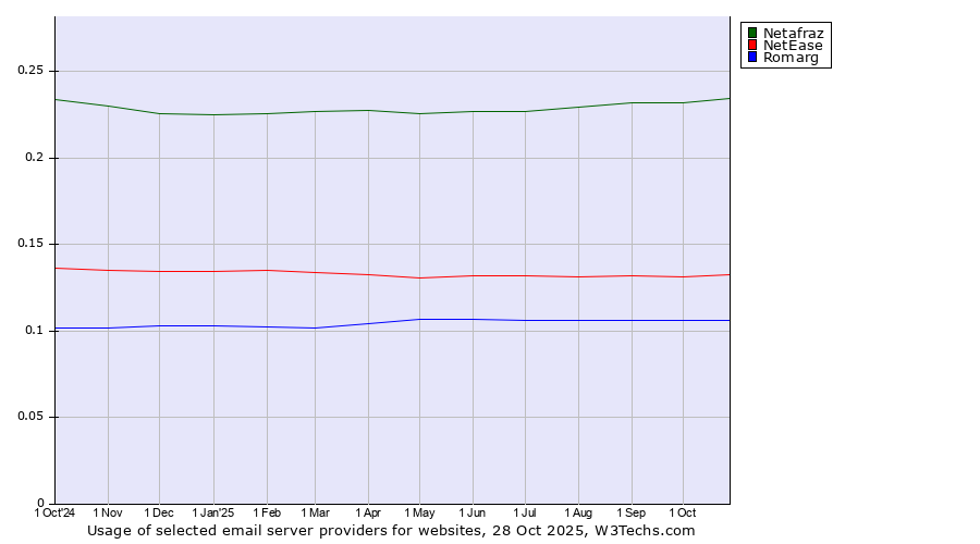 Historical trends in the usage of Netafraz vs. NetEase vs. Romarg