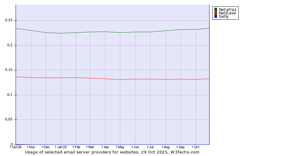 Historical trends in the usage of Netafraz vs. NetEase vs. Selly