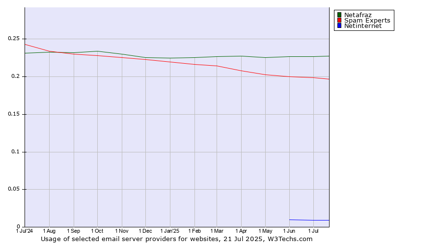 Historical trends in the usage of Netafraz vs. Spam Experts vs. Netinternet