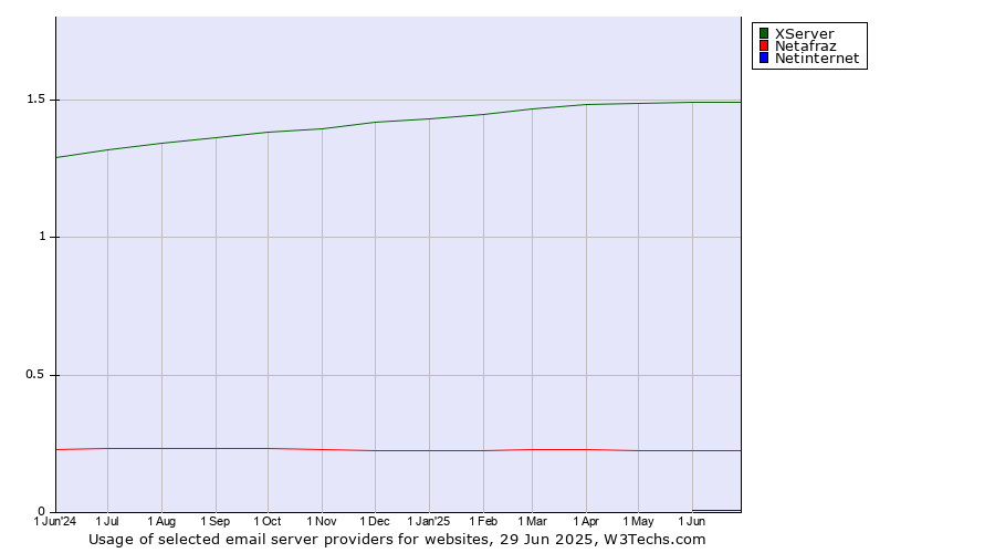 Historical trends in the usage of XServer vs. Netafraz vs. Netinternet