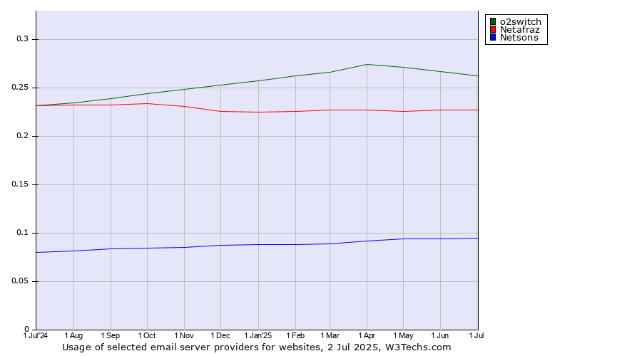 Historical trends in the usage of o2switch vs. Netafraz vs. Netsons