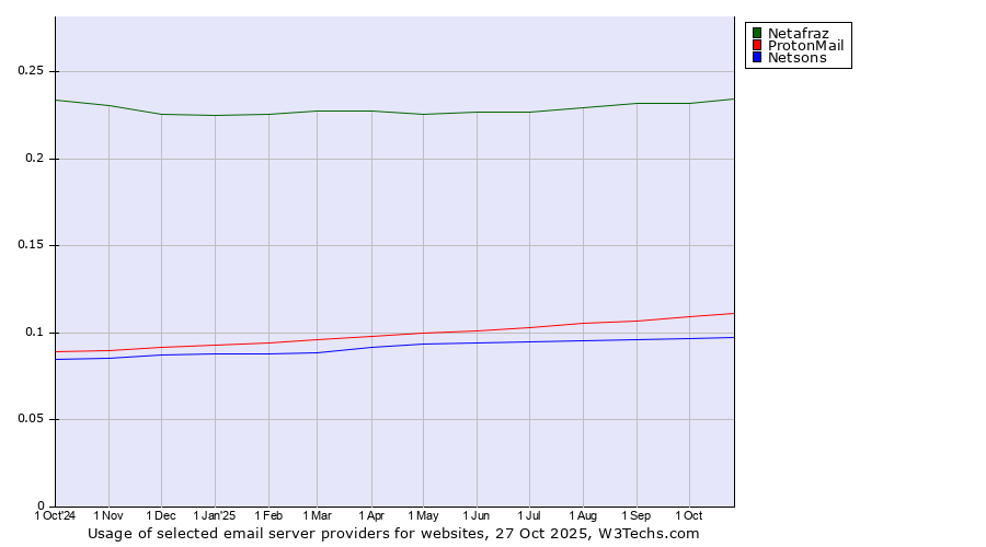 Historical trends in the usage of Netafraz vs. ProtonMail vs. Netsons