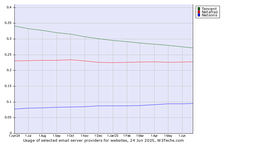 Historical trends in the usage of Tencent vs. Netafraz vs. Netsons