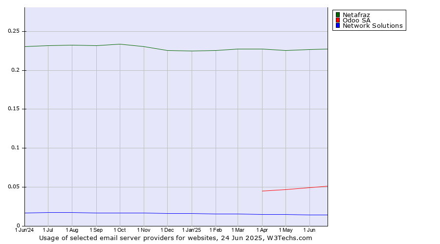 Historical trends in the usage of Netafraz vs. Odoo SA vs. Network Solutions