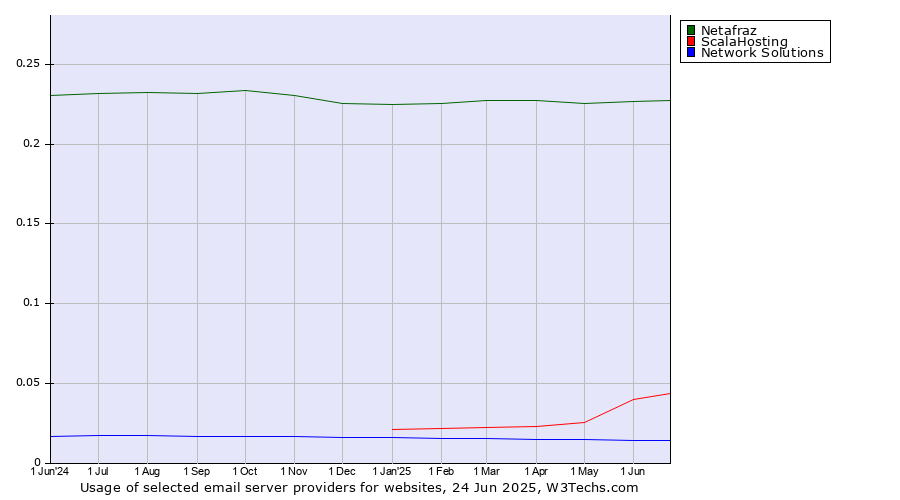 Historical trends in the usage of Netafraz vs. ScalaHosting vs. Network Solutions