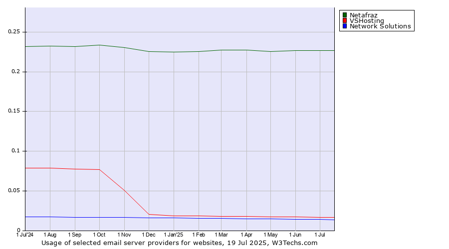 Historical trends in the usage of Netafraz vs. VSHosting vs. Network Solutions