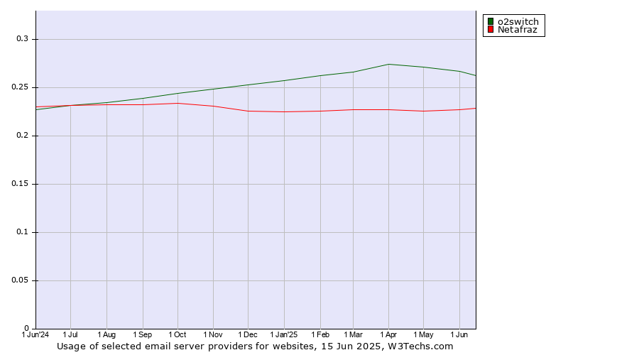 Historical trends in the usage of o2switch vs. Netafraz