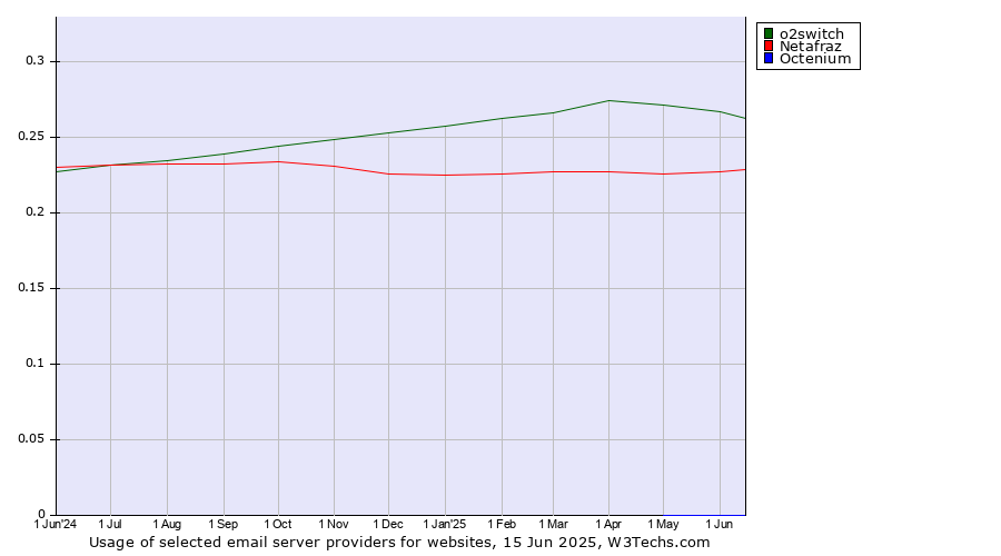 Historical trends in the usage of o2switch vs. Netafraz vs. Octenium