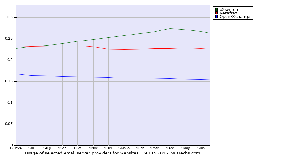 Historical trends in the usage of o2switch vs. Netafraz vs. Open-Xchange