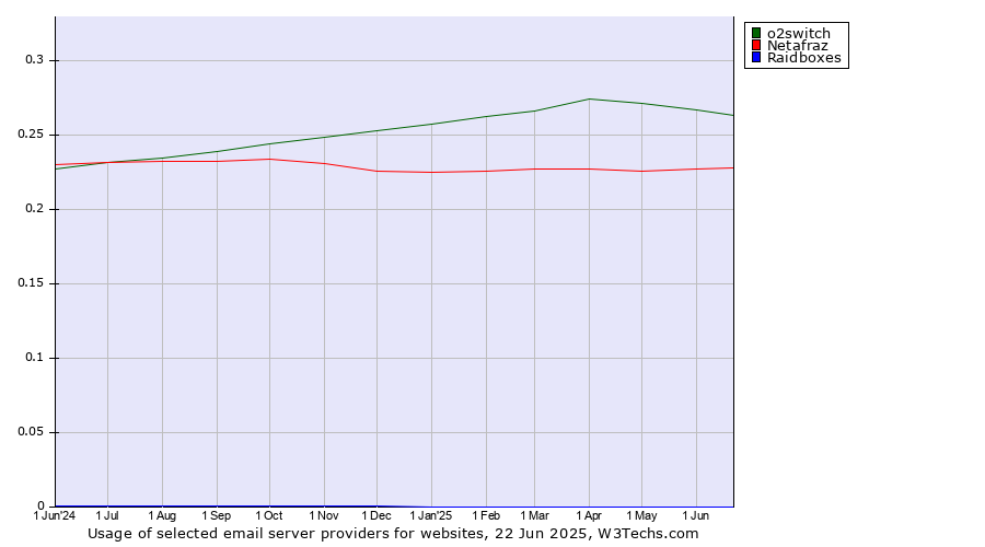 Historical trends in the usage of o2switch vs. Netafraz vs. Raidboxes