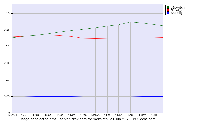 Historical trends in the usage of o2switch vs. Netafraz vs. Shopify