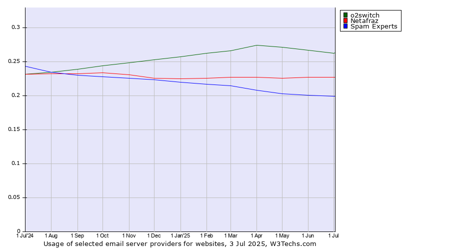 Historical trends in the usage of o2switch vs. Netafraz vs. Spam Experts