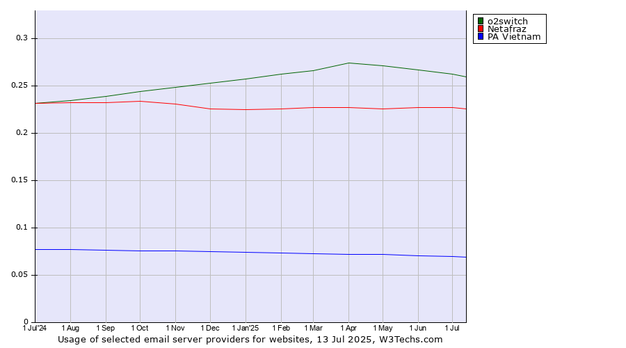 Historical trends in the usage of o2switch vs. Netafraz vs. PA Vietnam