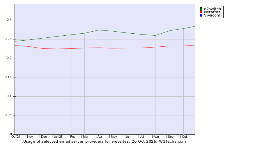 Historical trends in the usage of o2switch vs. Netafraz vs. Vivacom