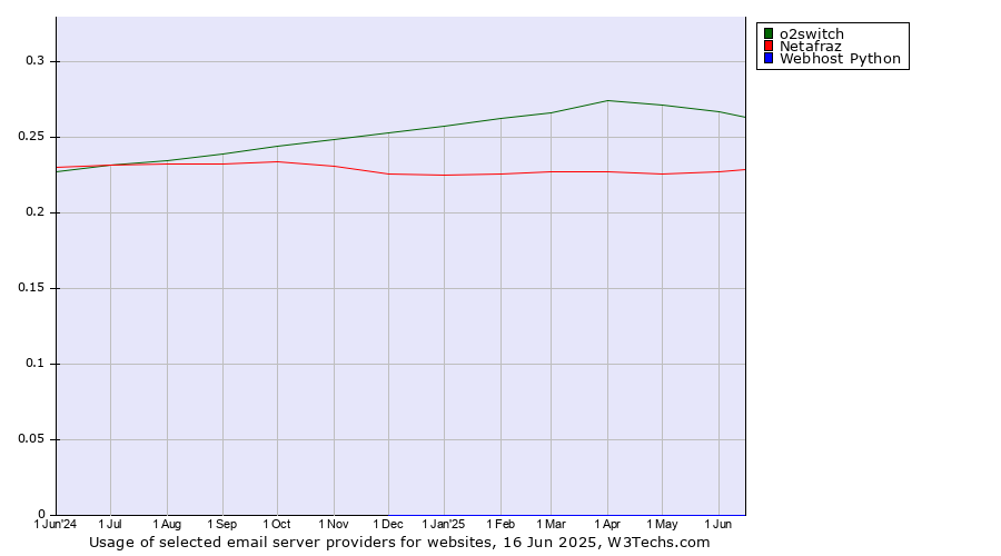 Historical trends in the usage of o2switch vs. Netafraz vs. Webhost Python