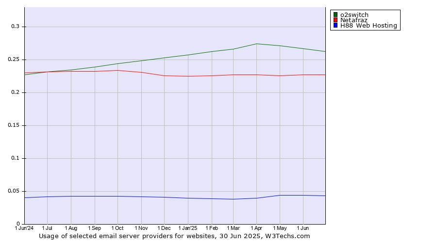 Historical trends in the usage of o2switch vs. Netafraz vs. H88 Web Hosting