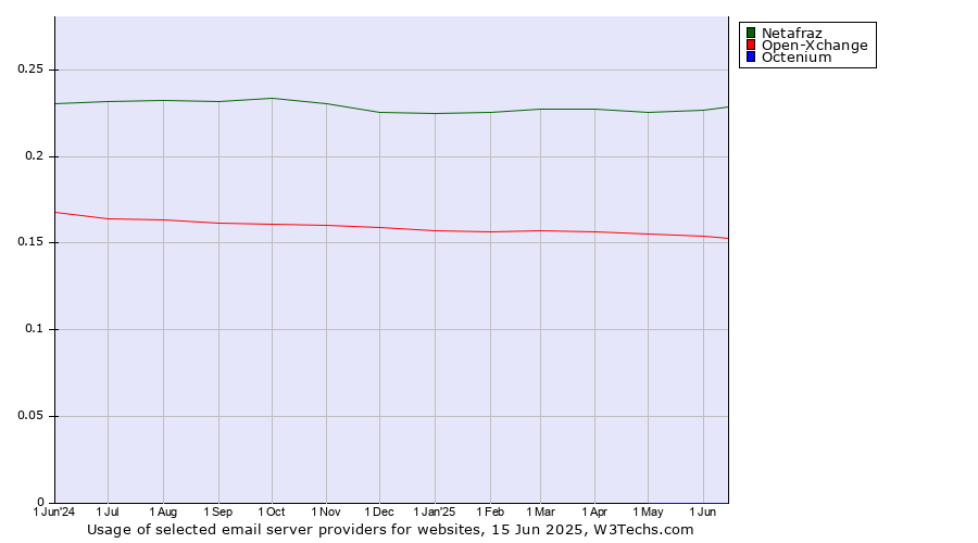 Historical trends in the usage of Netafraz vs. Open-Xchange vs. Octenium