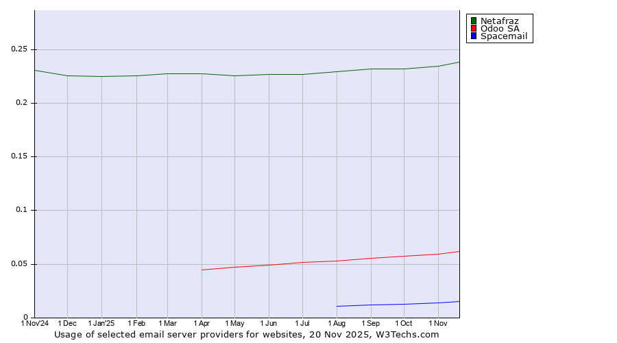 Historical trends in the usage of Netafraz vs. Odoo SA vs. Spacemail