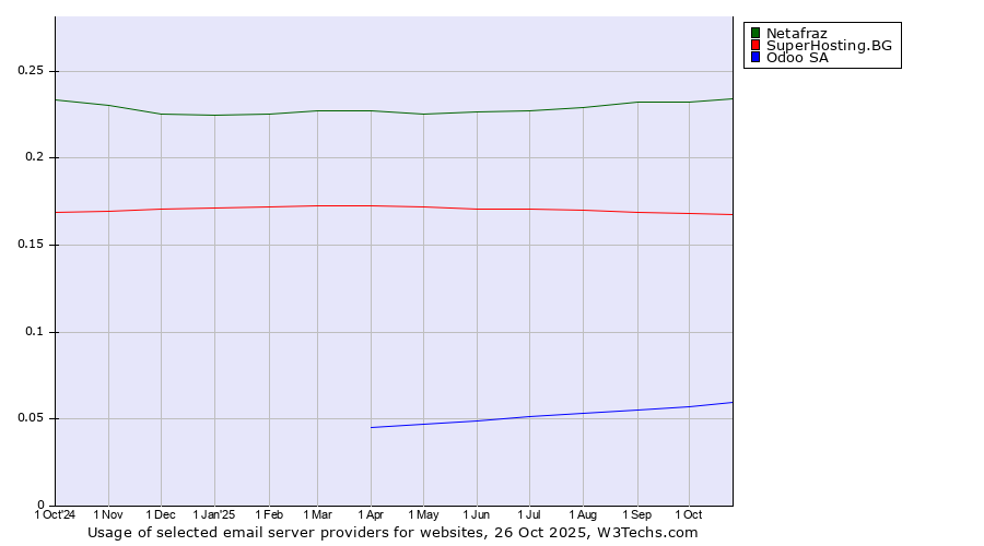 Historical trends in the usage of Netafraz vs. SuperHosting.BG vs. Odoo SA