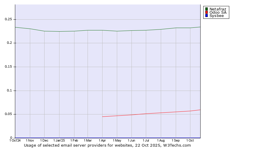 Historical trends in the usage of Netafraz vs. Odoo SA vs. Sysbee