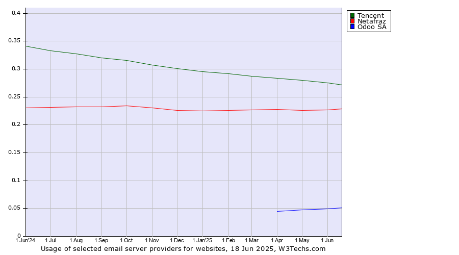 Historical trends in the usage of Tencent vs. Netafraz vs. Odoo SA