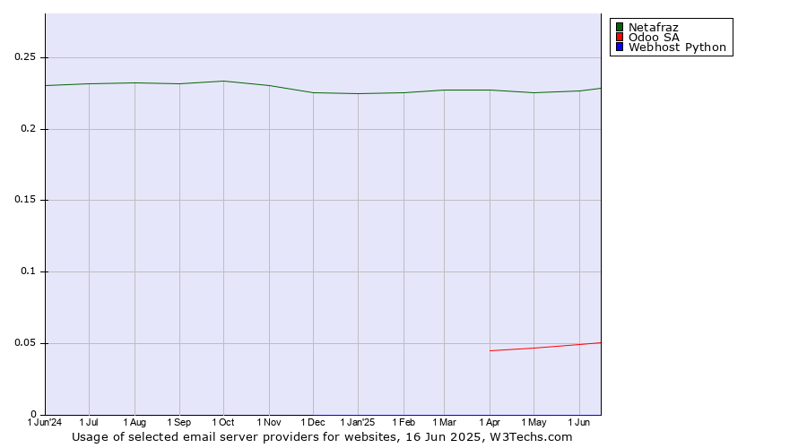 Historical trends in the usage of Netafraz vs. Odoo SA vs. Webhost Python